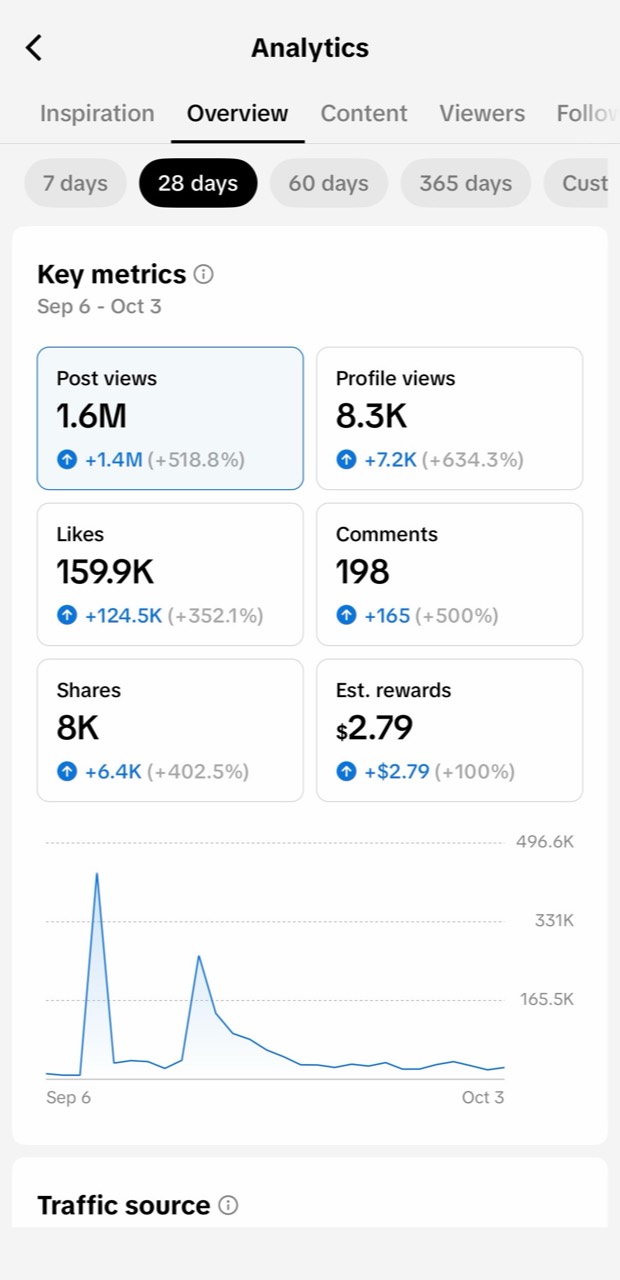 TikTok analytics showing 1.6M views, 159.9K likes and 8K shares over 28 days